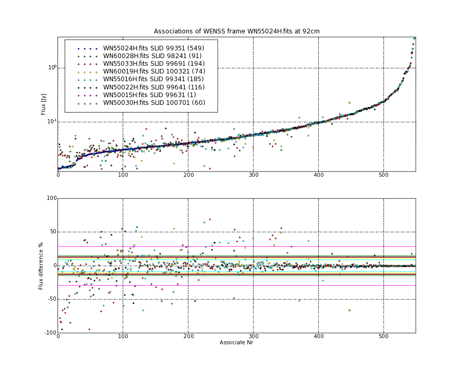 Associations of all neighbouring frames for WN55024H.fits