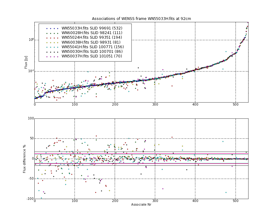 Associations of all neighbouring frames for WN55033H.fits