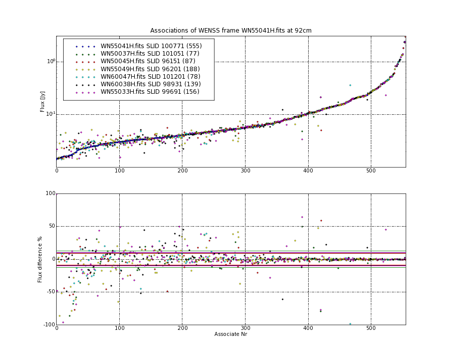 Associations of all neighbouring frames for WN55041H.fits