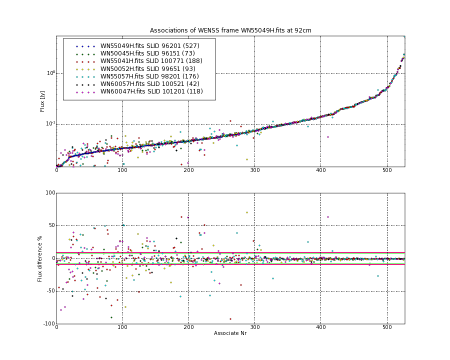 Associations of all neighbouring frames for WN55049H.fits