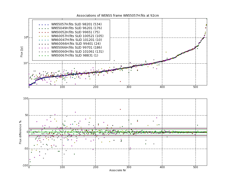 Associations of all neighbouring frames for WN55057H.fits