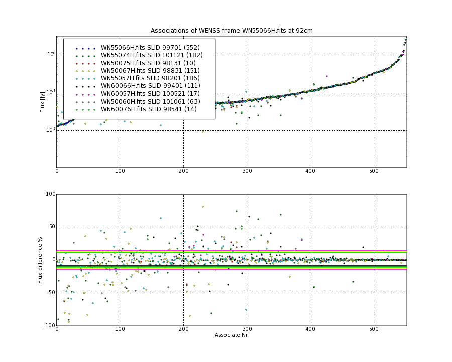 Associations of all neighbouring frames for WN55066H.fits