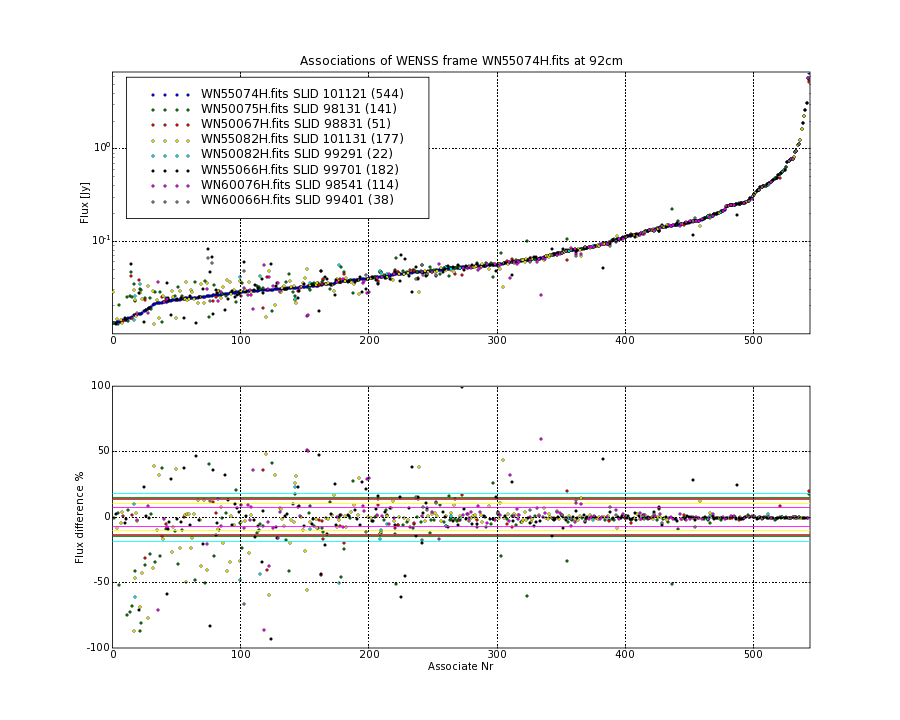 Associations of all neighbouring frames for WN55074H.fits