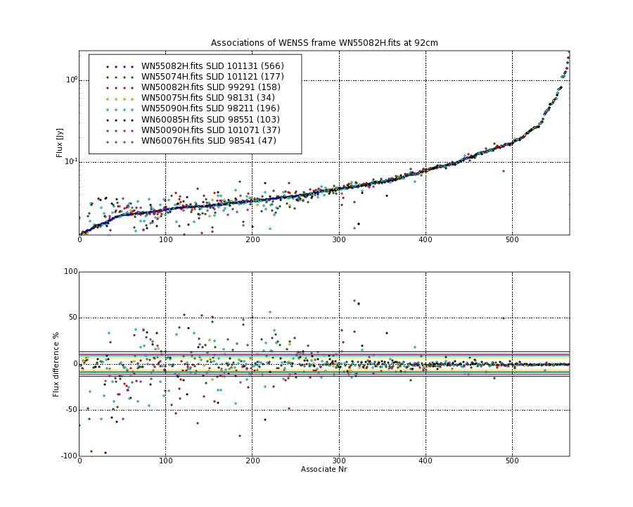 Associations of all neighbouring frames for WN55082H.fits