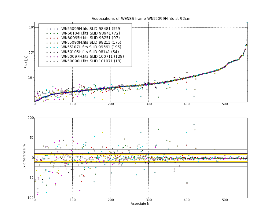 Associations of all neighbouring frames for WN55099H.fits