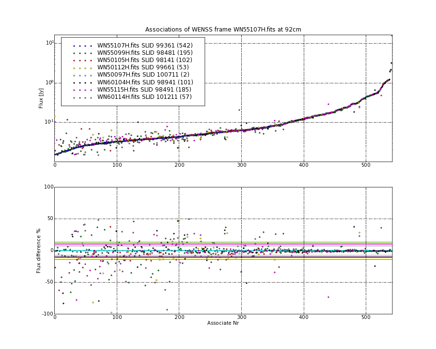 Associations of all neighbouring frames for WN55107H.fits