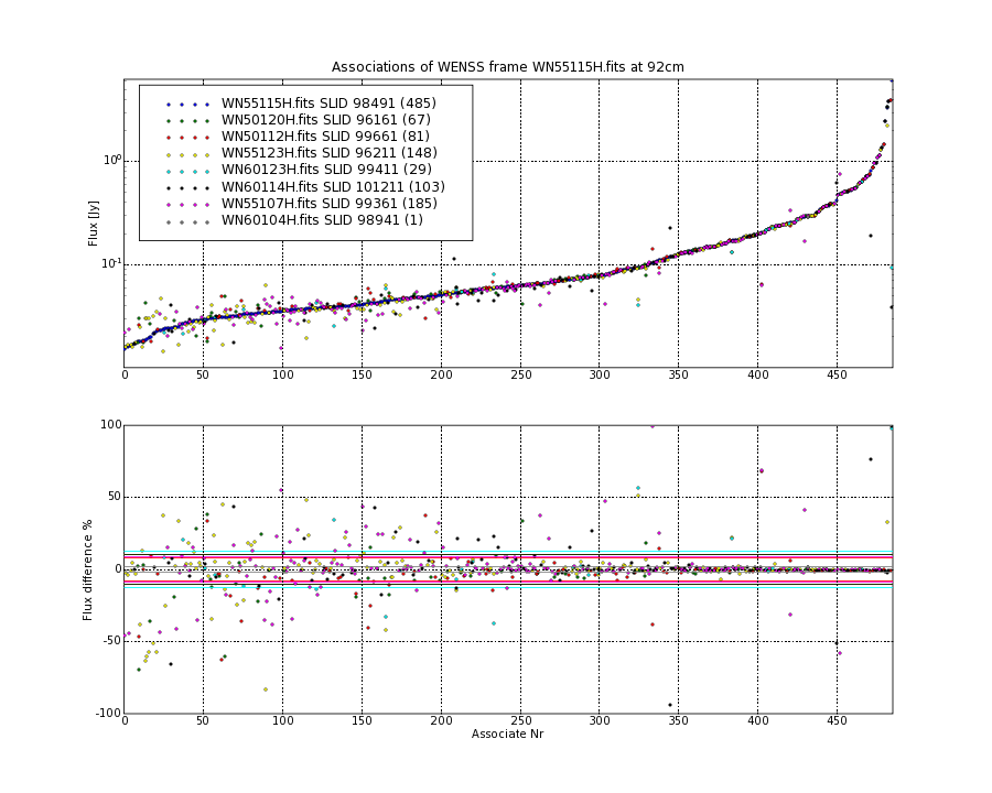 Associations of all neighbouring frames for WN55115H.fits