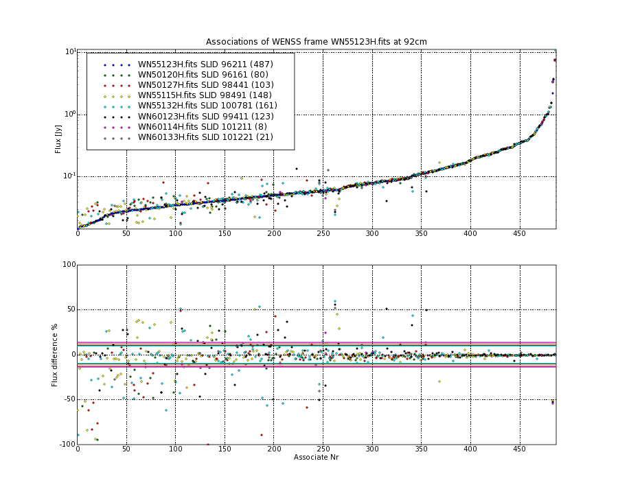 Associations of all neighbouring frames for WN55123H.fits