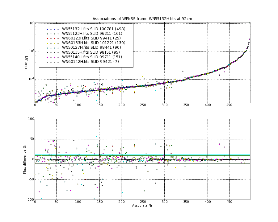 Associations of all neighbouring frames for WN55132H.fits