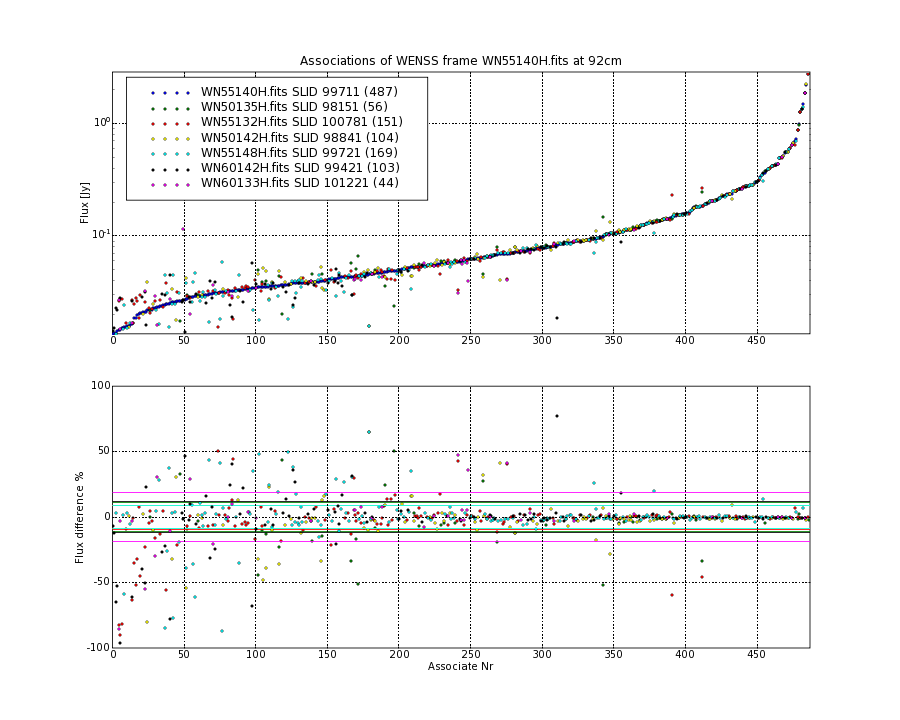 Associations of all neighbouring frames for WN55140H.fits