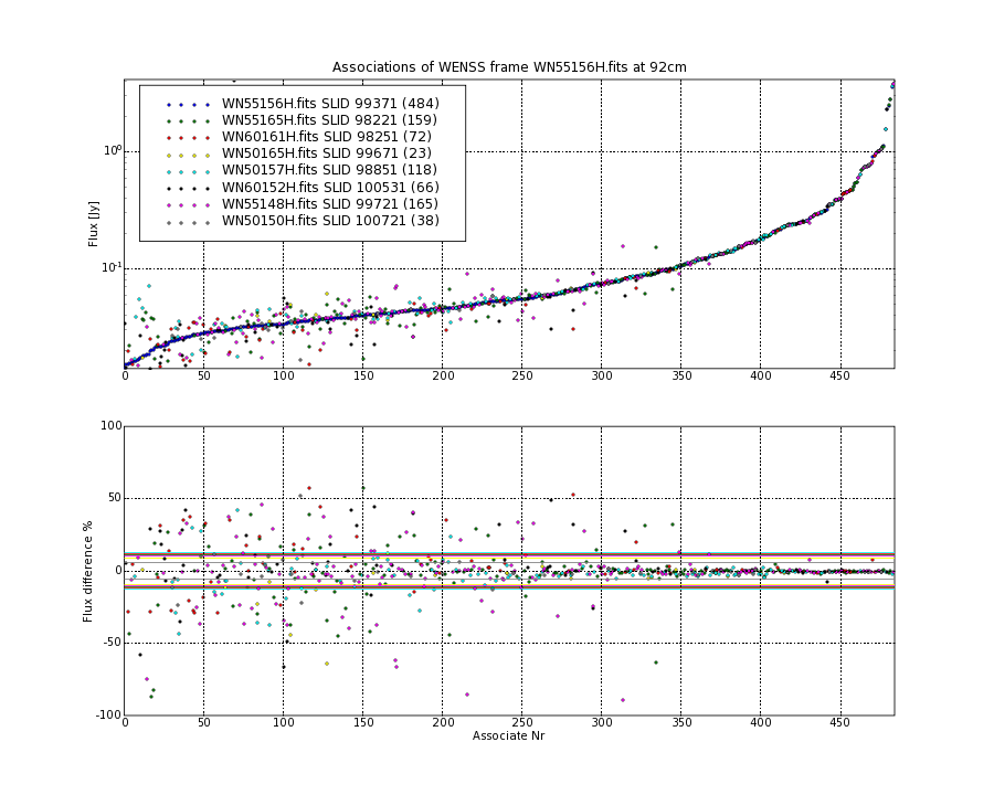 Associations of all neighbouring frames for WN55156H.fits