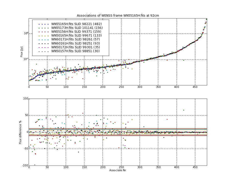 Associations of all neighbouring frames for WN55165H.fits