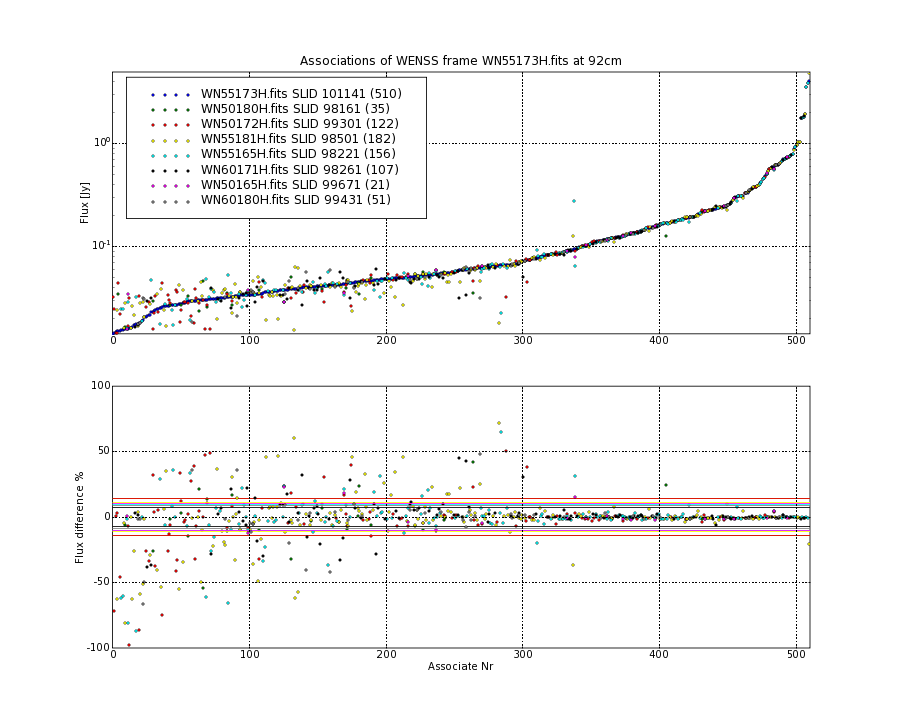 Associations of all neighbouring frames for WN55173H.fits