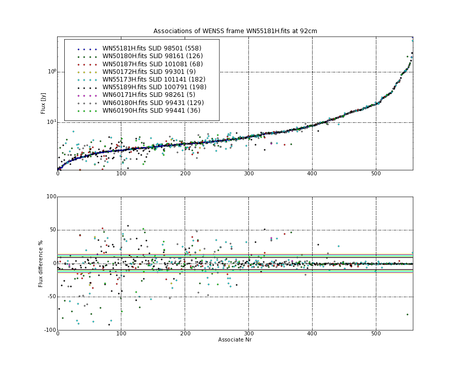 Associations of all neighbouring frames for WN55181H.fits