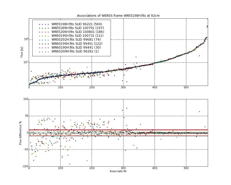 Associations of all neighbouring frames for WN55198H.fits