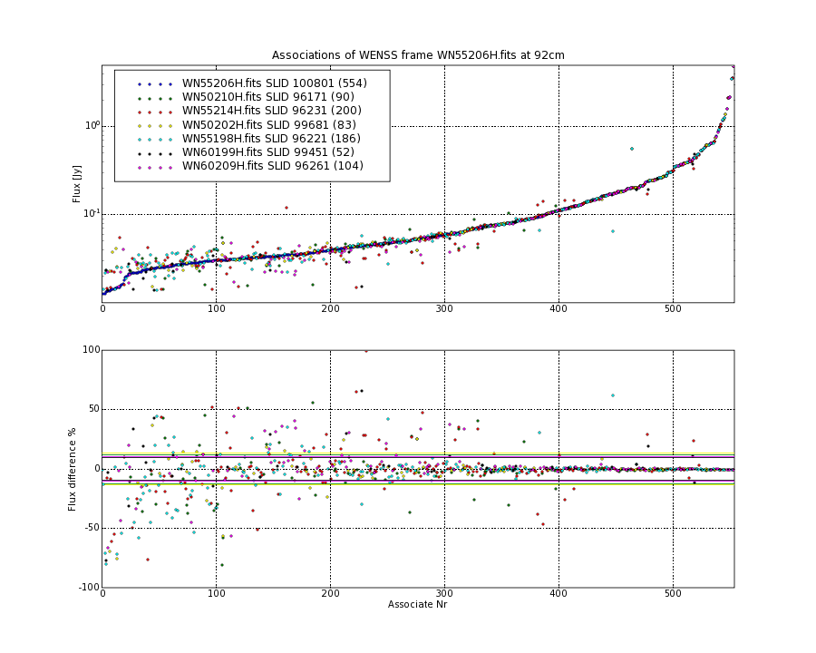 Associations of all neighbouring frames for WN55206H.fits