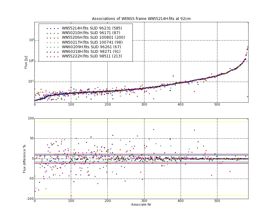 Associations of all neighbouring frames for WN55214H.fits