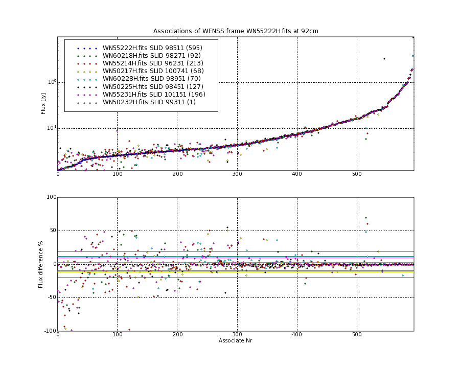 Associations of all neighbouring frames for WN55222H.fits