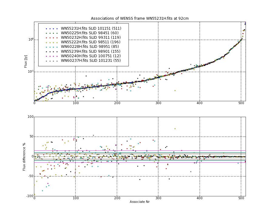 Associations of all neighbouring frames for WN55231H.fits