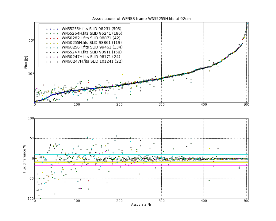 Associations of all neighbouring frames for WN55255H.fits