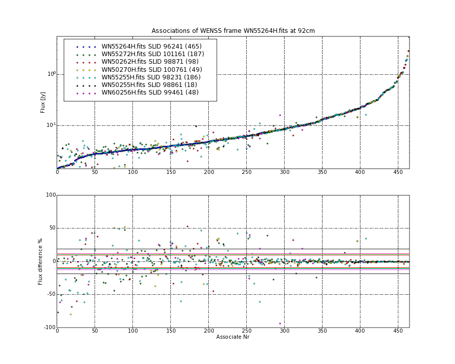 Associations of all neighbouring frames for WN55264H.fits