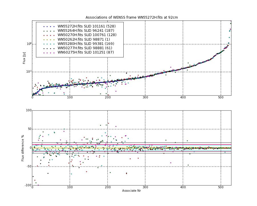 Associations of all neighbouring frames for WN55272H.fits