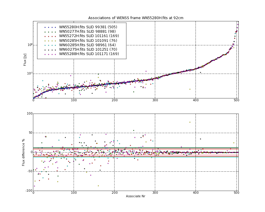 Associations of all neighbouring frames for WN55280H.fits