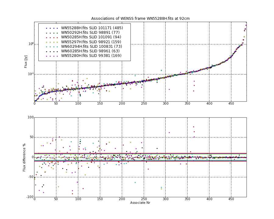 Associations of all neighbouring frames for WN55288H.fits