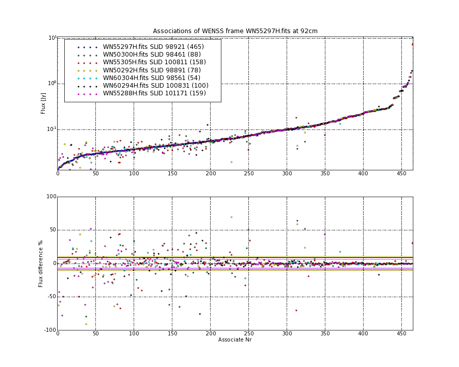 Associations of all neighbouring frames for WN55297H.fits