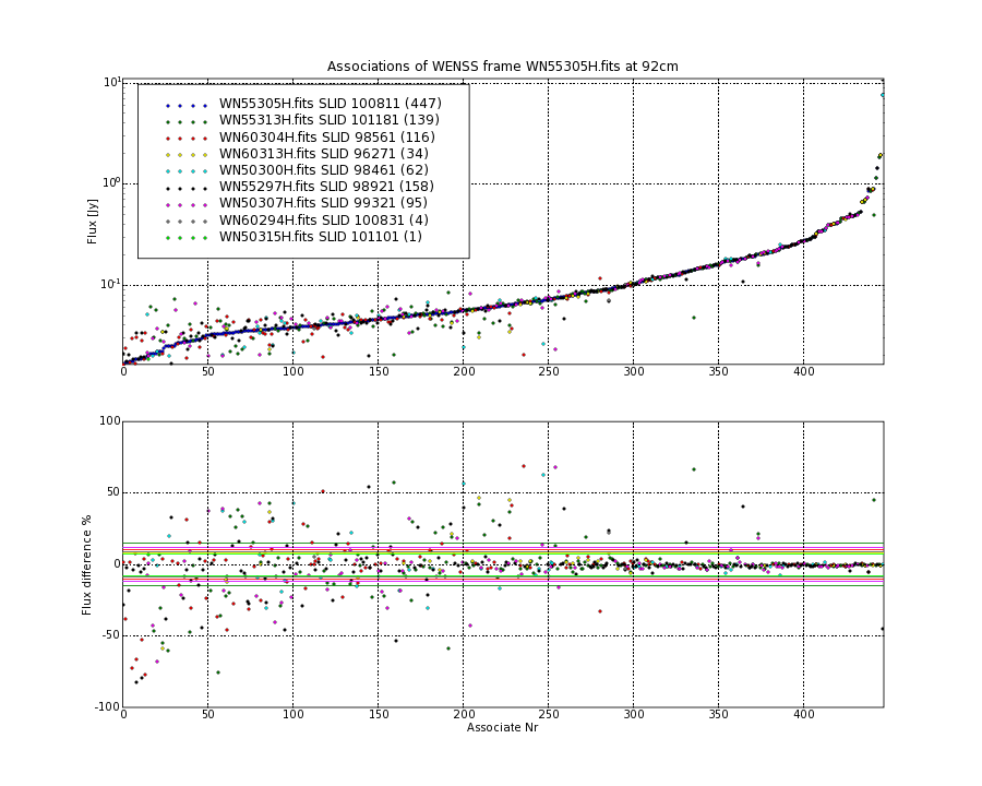 Associations of all neighbouring frames for WN55305H.fits