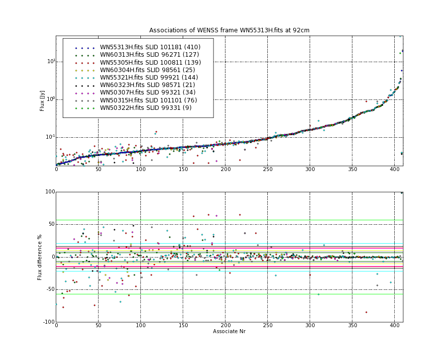 Associations of all neighbouring frames for WN55313H.fits