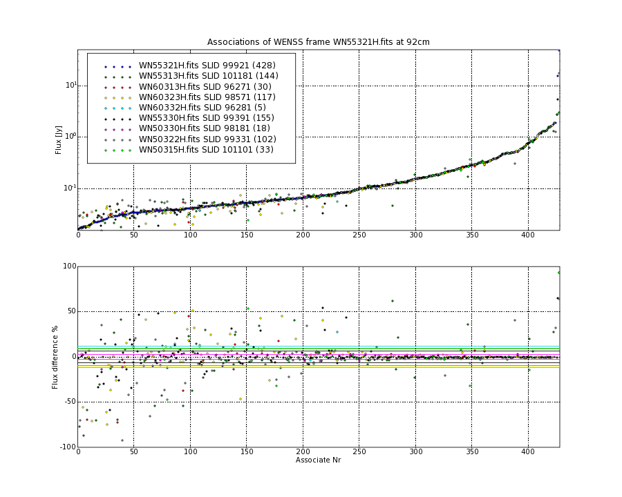 Associations of all neighbouring frames for WN55321H.fits