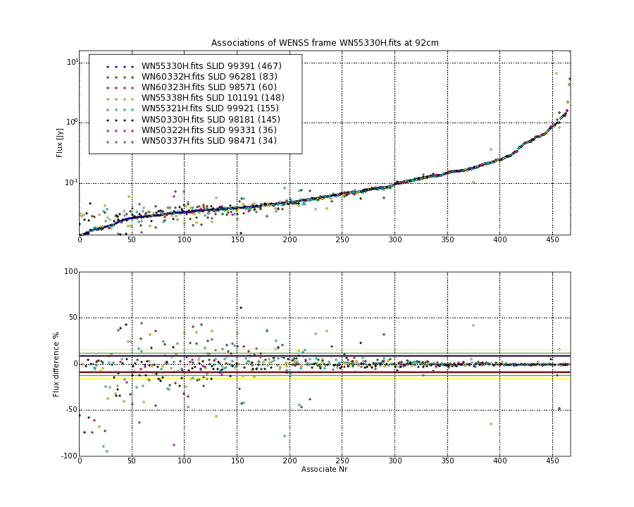 Associations of all neighbouring frames for WN55330H.fits