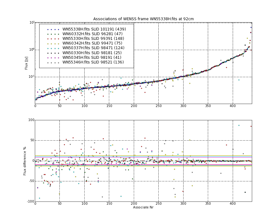 Associations of all neighbouring frames for WN55338H.fits