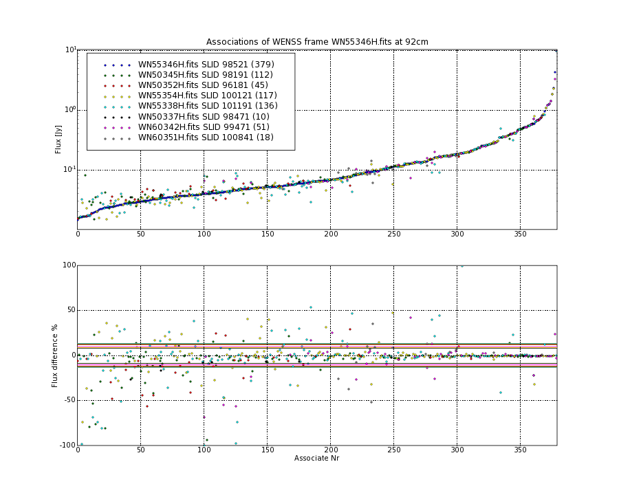 Associations of all neighbouring frames for WN55346H.fits