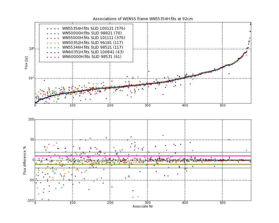 Associations of all neighbouring frames for WN55354H.fits