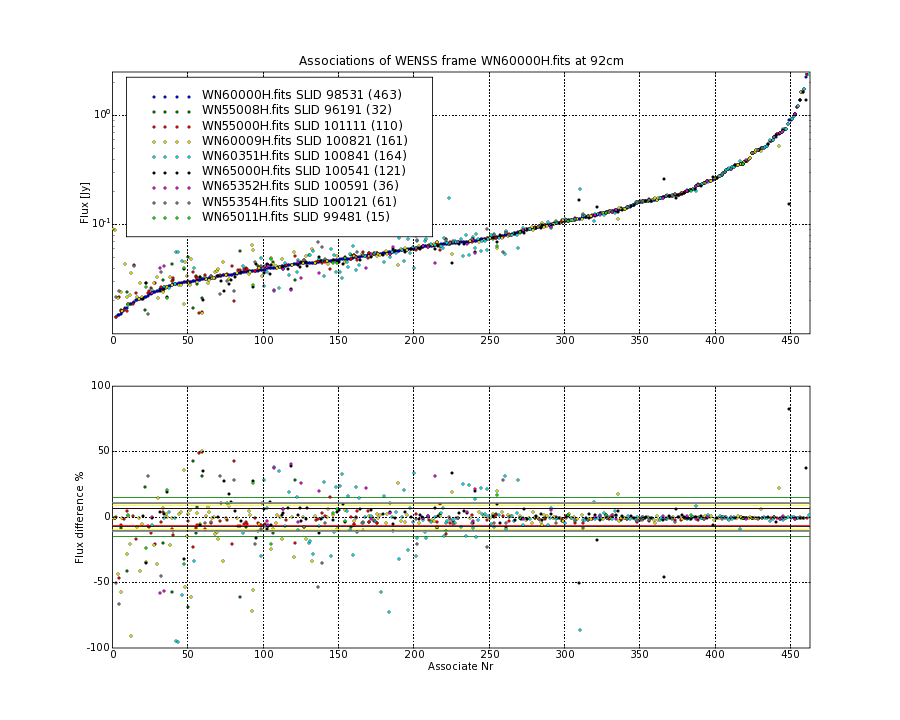 Associations of all neighbouring frames for WN60000H.fits