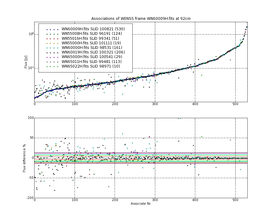 Associations of all neighbouring frames for WN60009H.fits