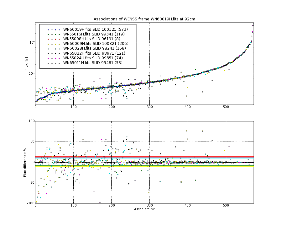 Associations of all neighbouring frames for WN60019H.fits