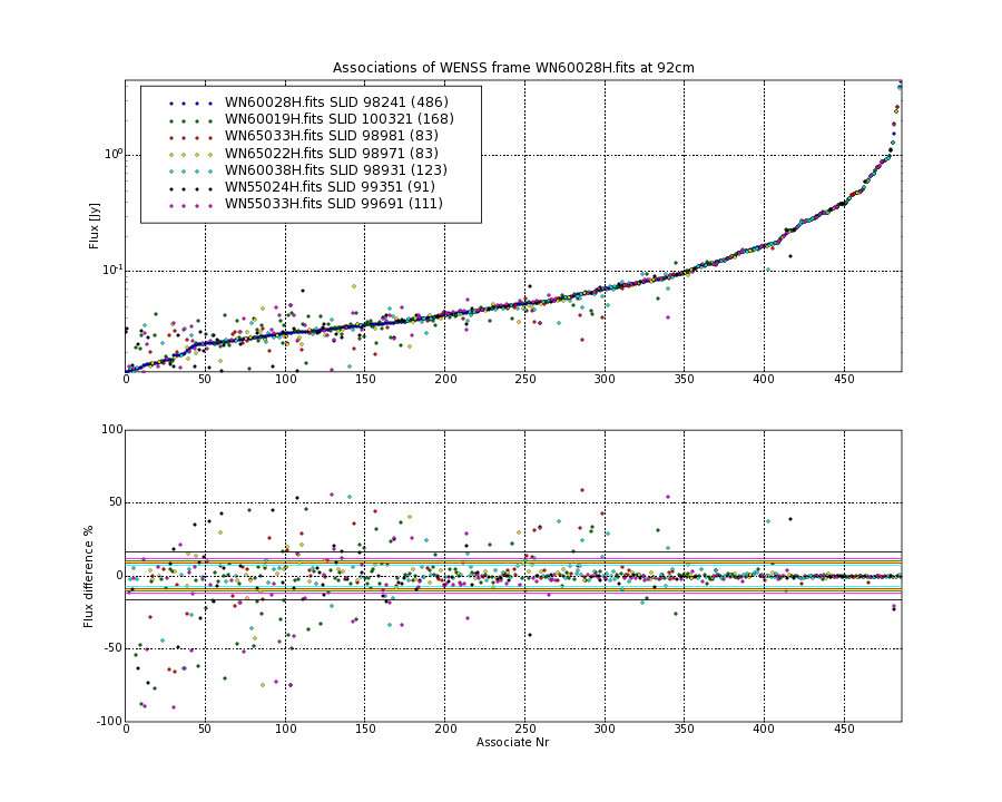 Associations of all neighbouring frames for WN60028H.fits