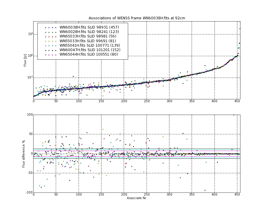 Associations of all neighbouring frames for WN60038H.fits