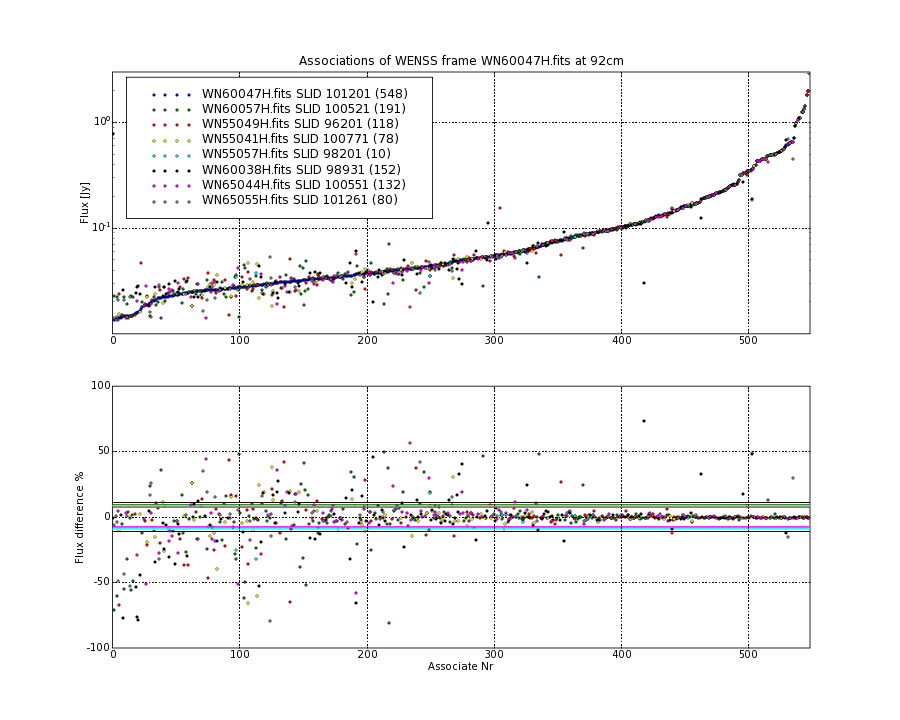 Associations of all neighbouring frames for WN60047H.fits