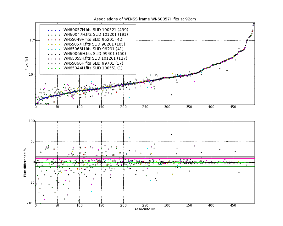 Associations of all neighbouring frames for WN60057H.fits