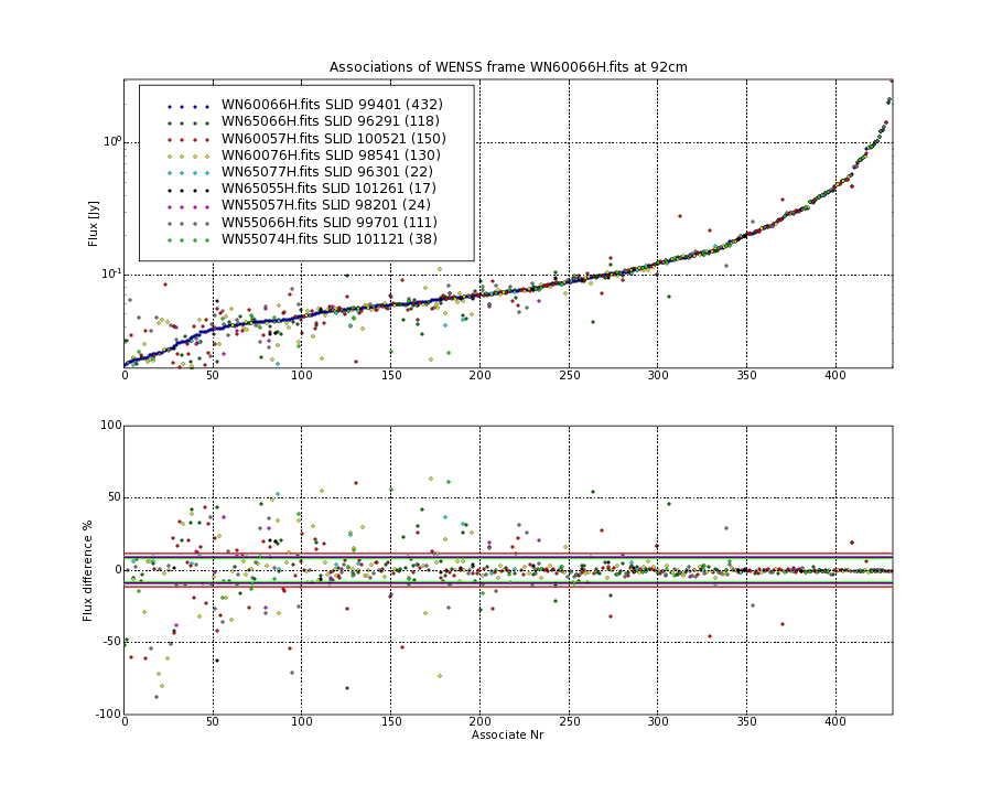 Associations of all neighbouring frames for WN60066H.fits