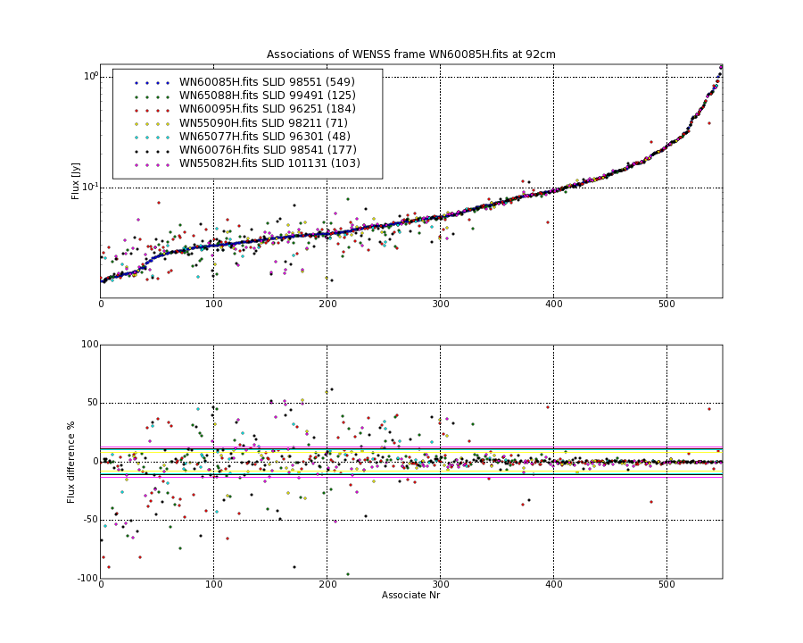 Associations of all neighbouring frames for WN60085H.fits