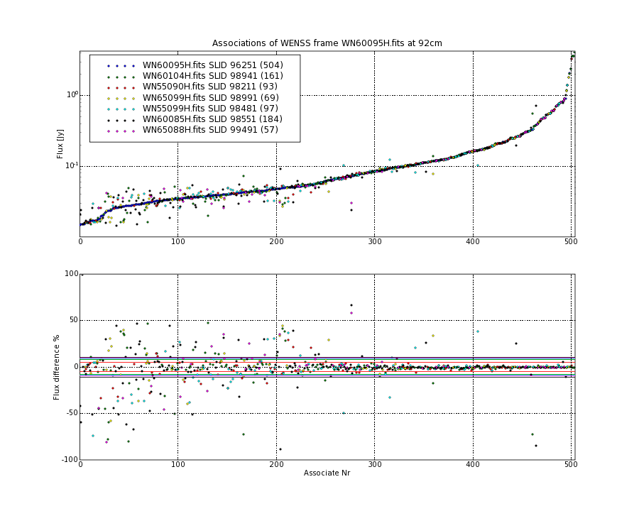 Associations of all neighbouring frames for WN60095H.fits