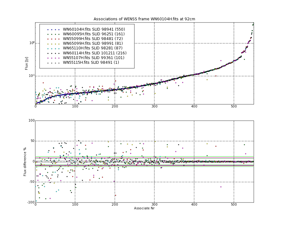 Associations of all neighbouring frames for WN60104H.fits