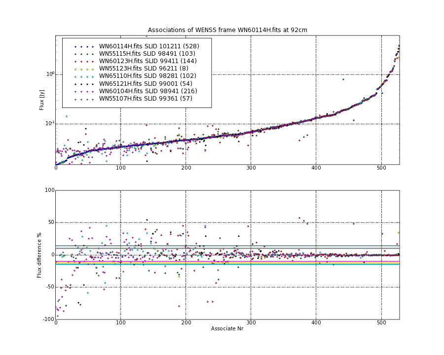 Associations of all neighbouring frames for WN60114H.fits