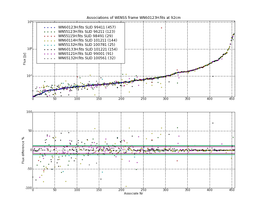 Associations of all neighbouring frames for WN60123H.fits