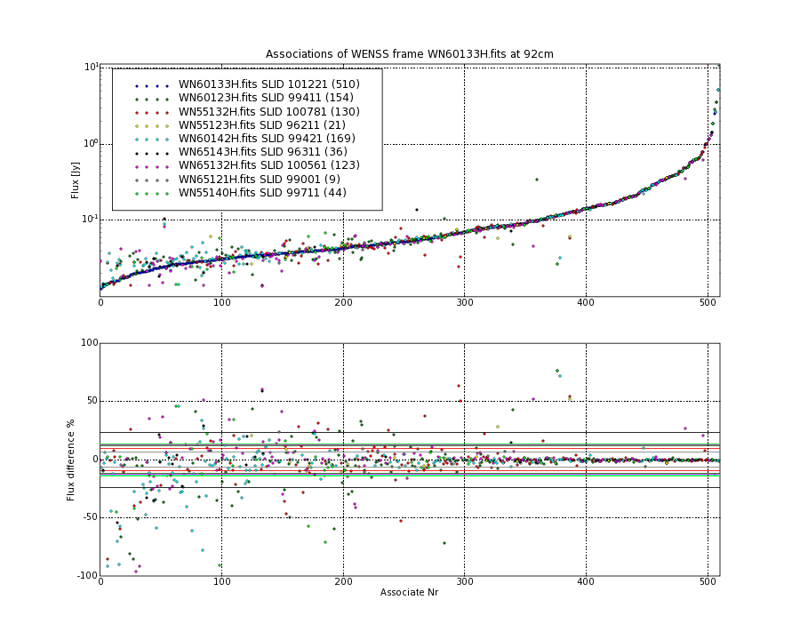 Associations of all neighbouring frames for WN60133H.fits